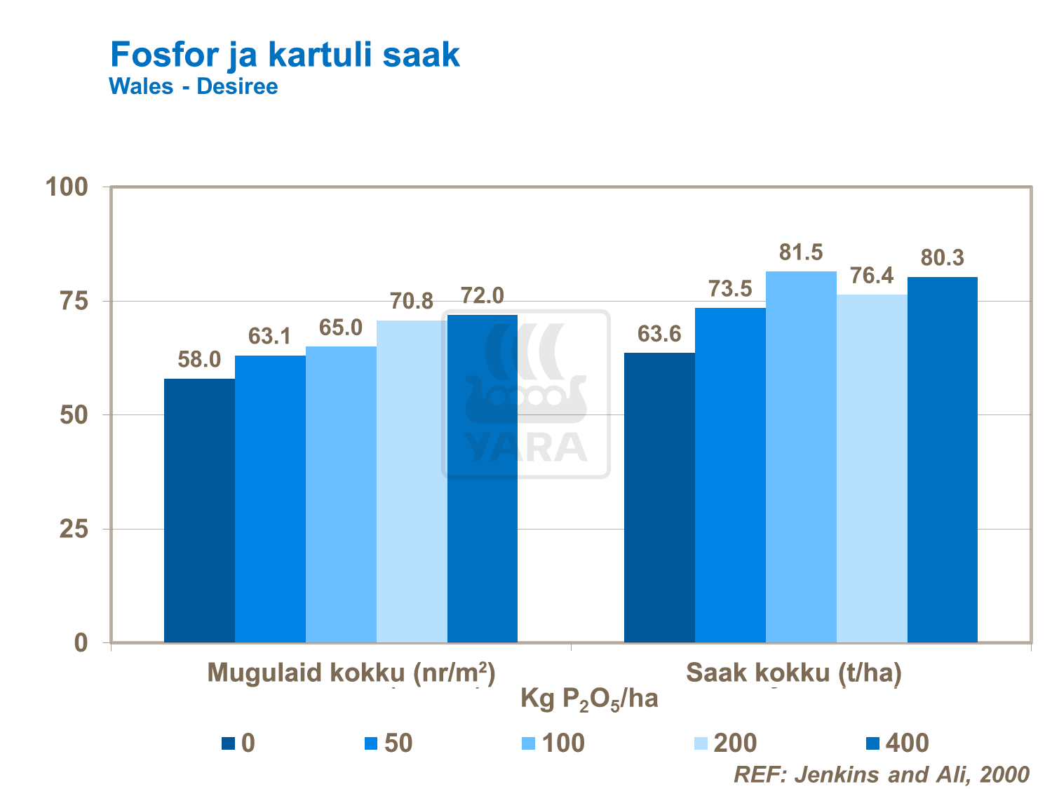 Kartulimugulate arvu suurendamine