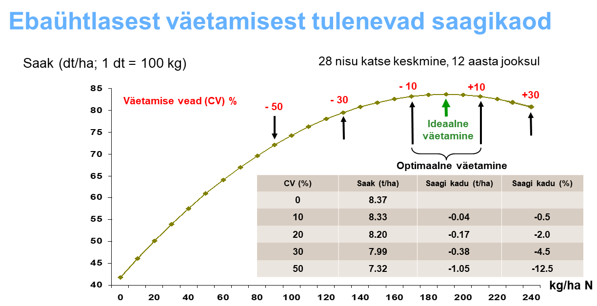 Uneven spreading result