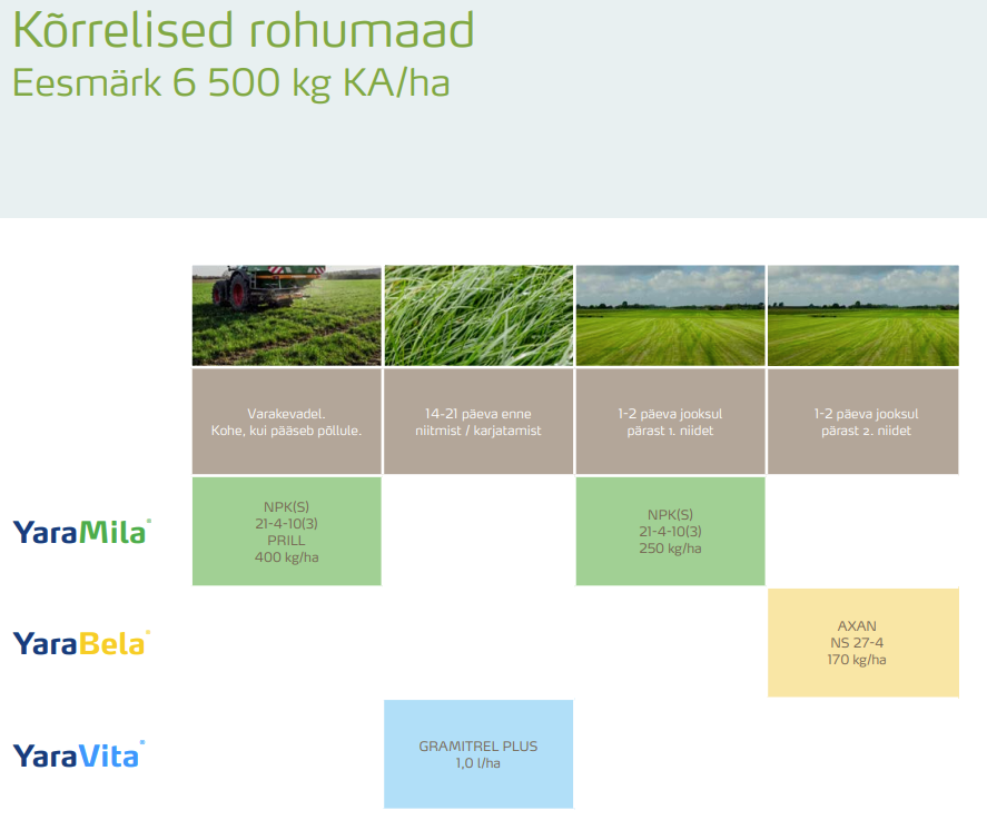 kõrreliste rohumaade väetamisprogramm