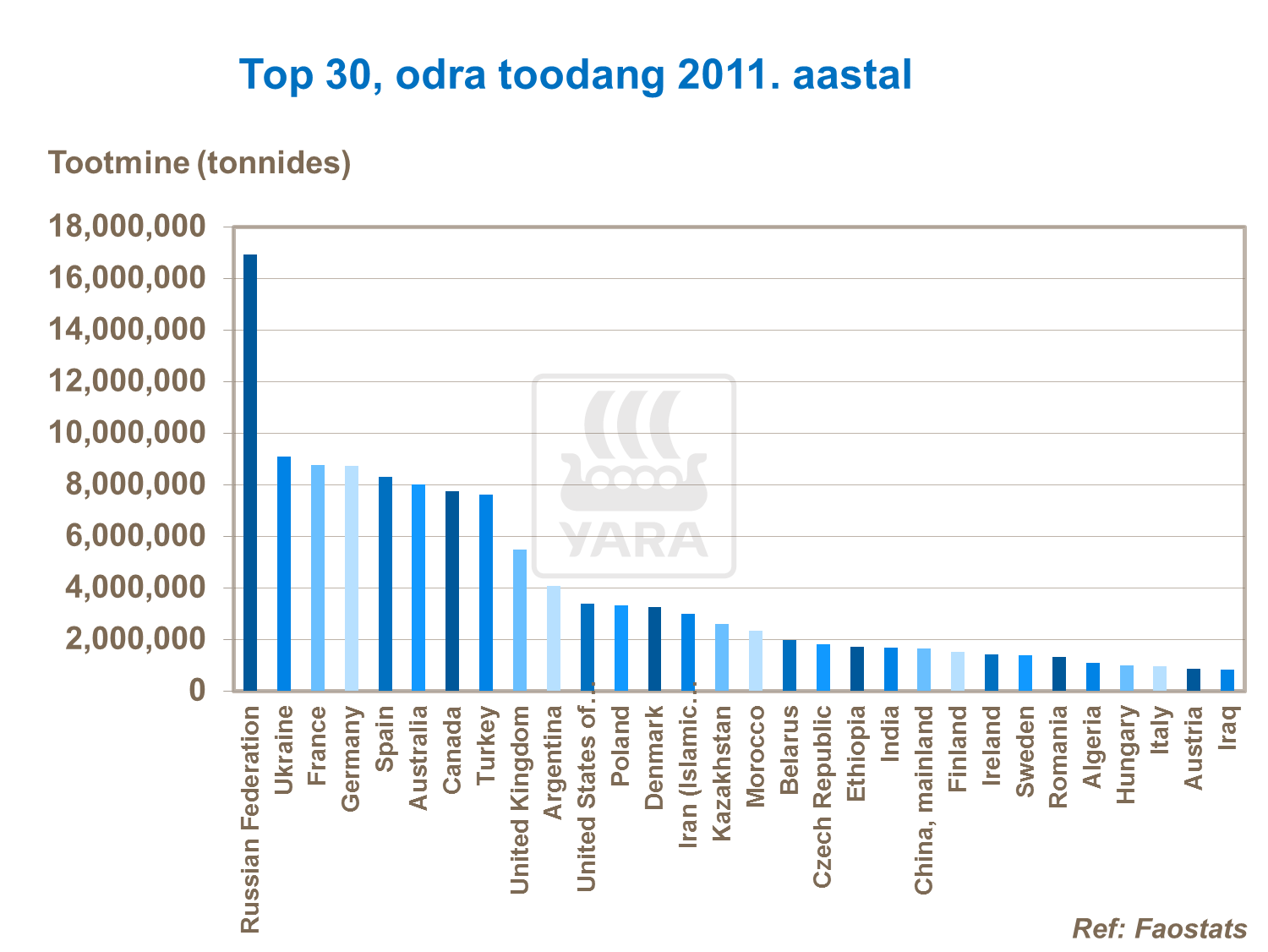 Odra tootmine maailmas