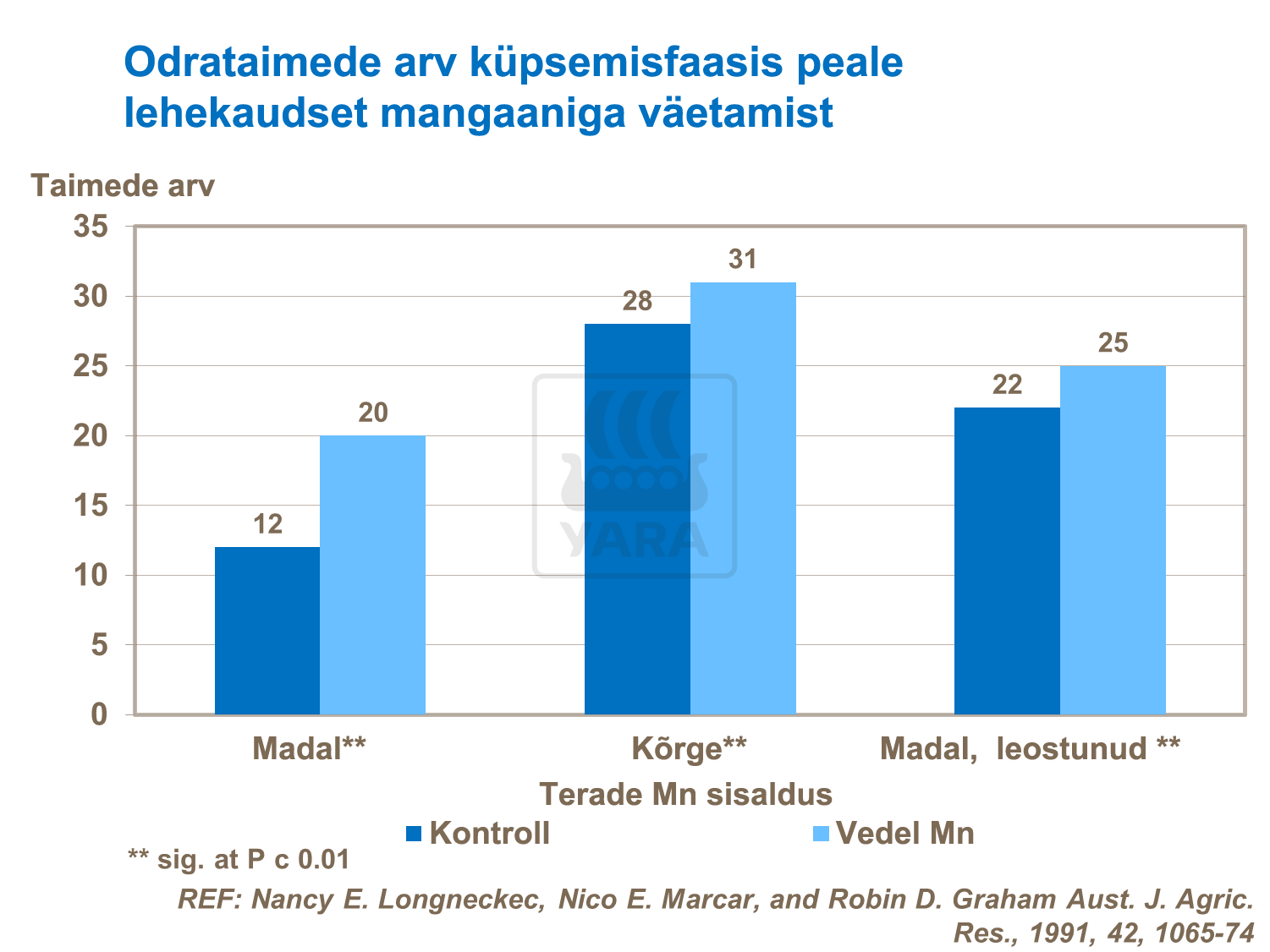 Odra lehtede ning võrsete arvu suurendamine