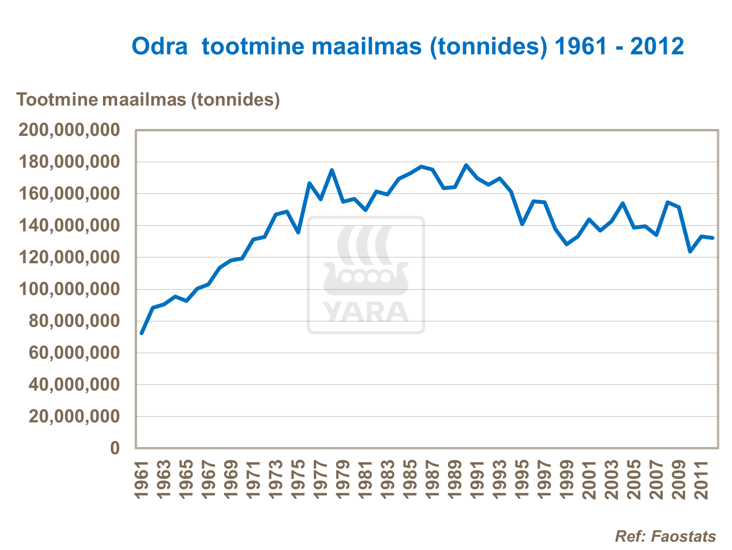 Odra tootmine maailmas