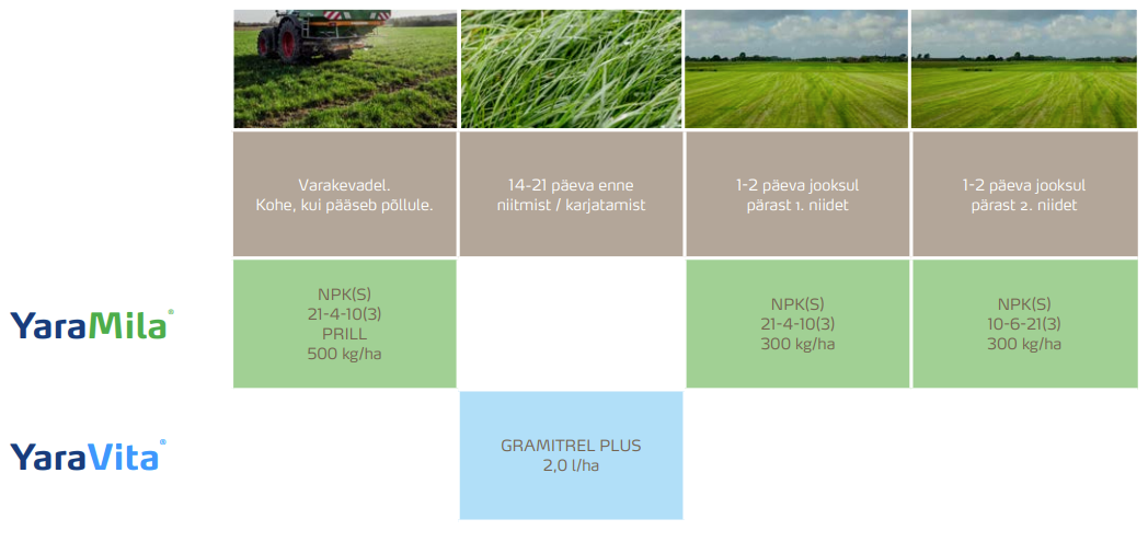 kõrreliste rohumaade väetamisprogramm