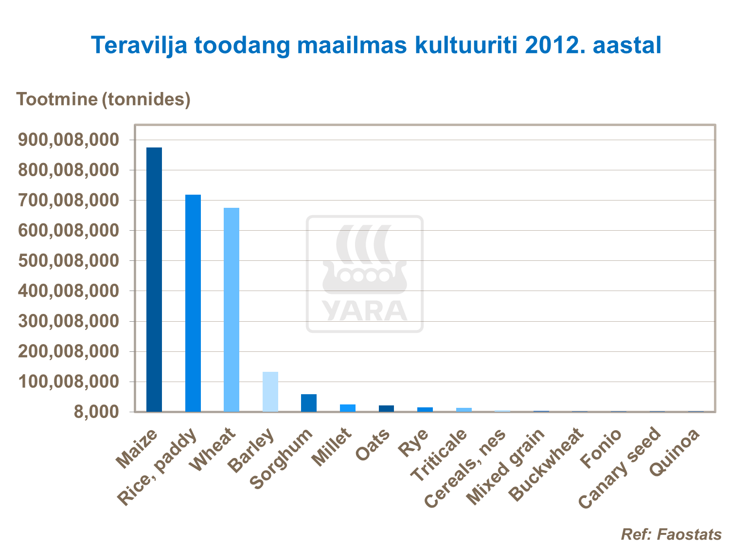 Odra tootmine maailmas