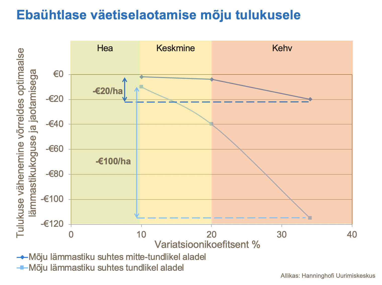 Effect of poor fertilizer spreading on revenue