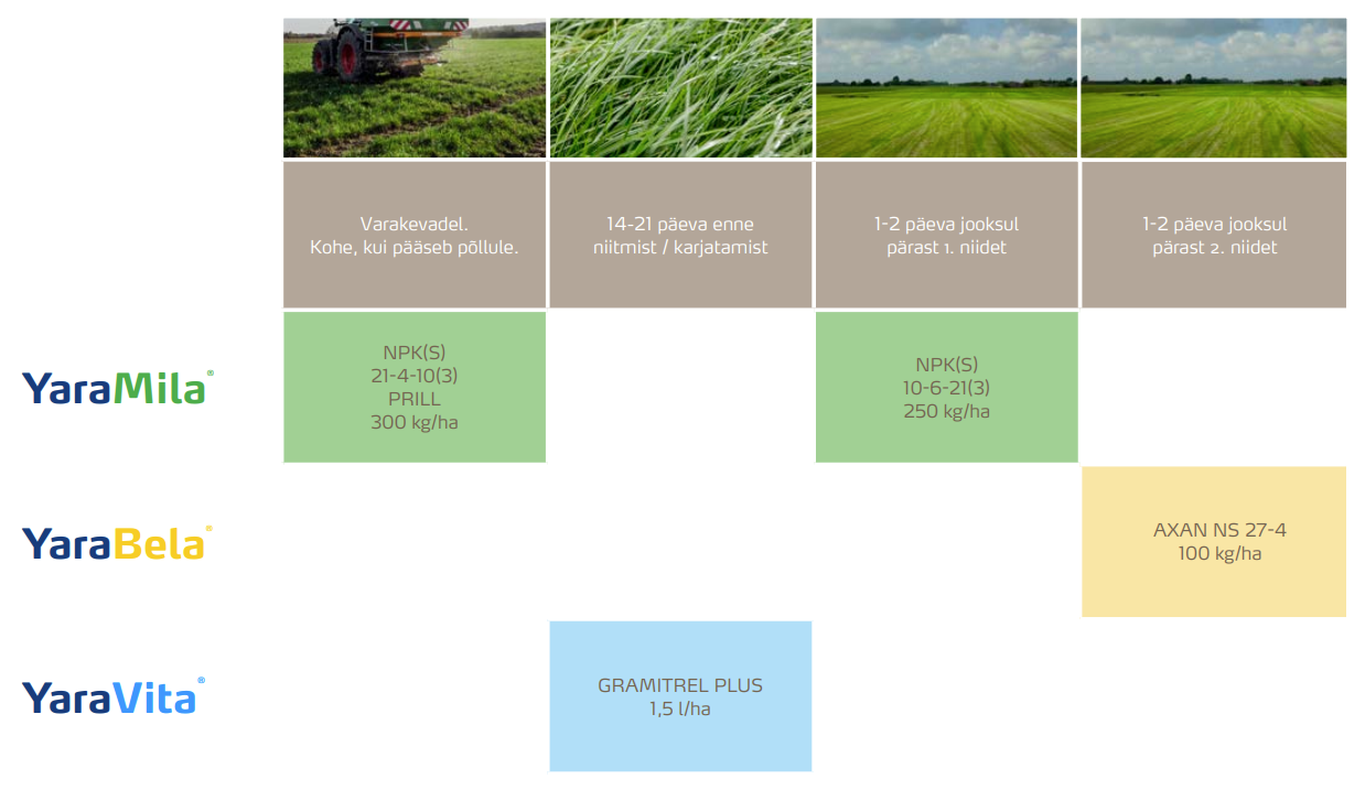 Läga täiendväetamisega rohumaade väetamisprogramm