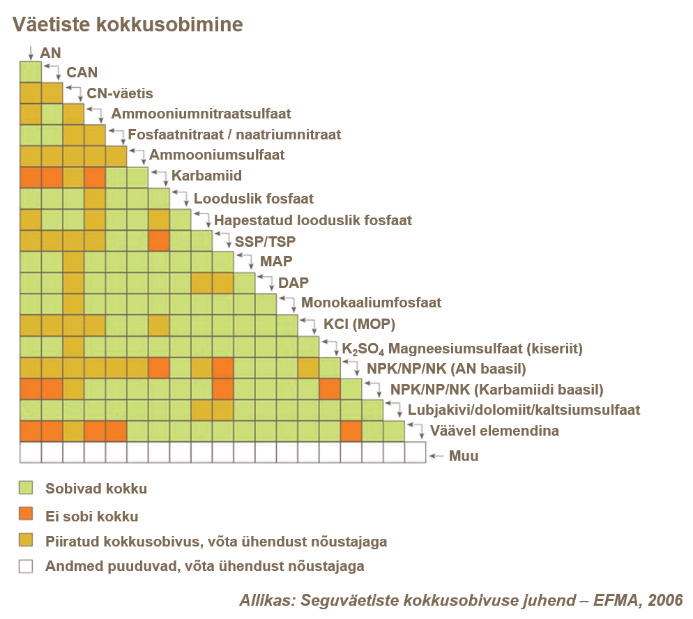 Väetiste kokkusobivus